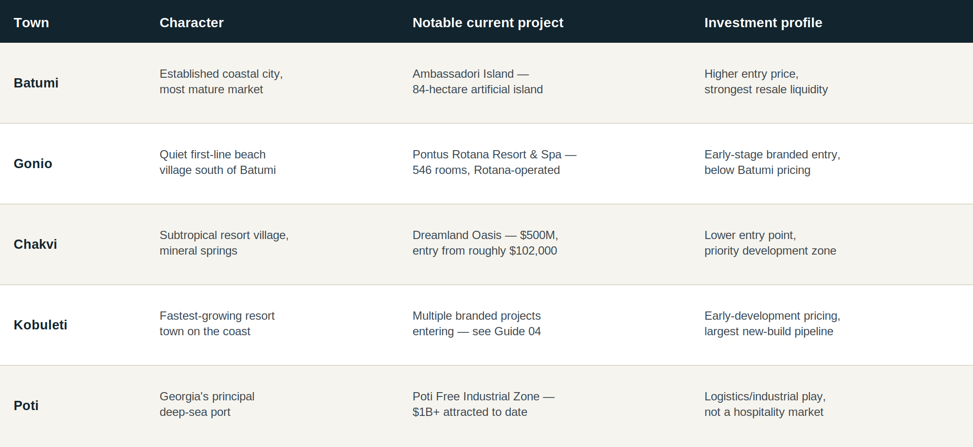 Georgia Black Sea Coast hotel investment comparison: Batumi, Gonio, Chakvi, Kobuleti and Poti