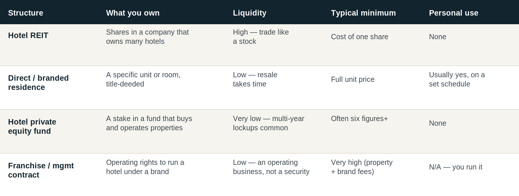 Hotel investment comparison of REITs, direct hotel ownership, branded residences and private hotel funds