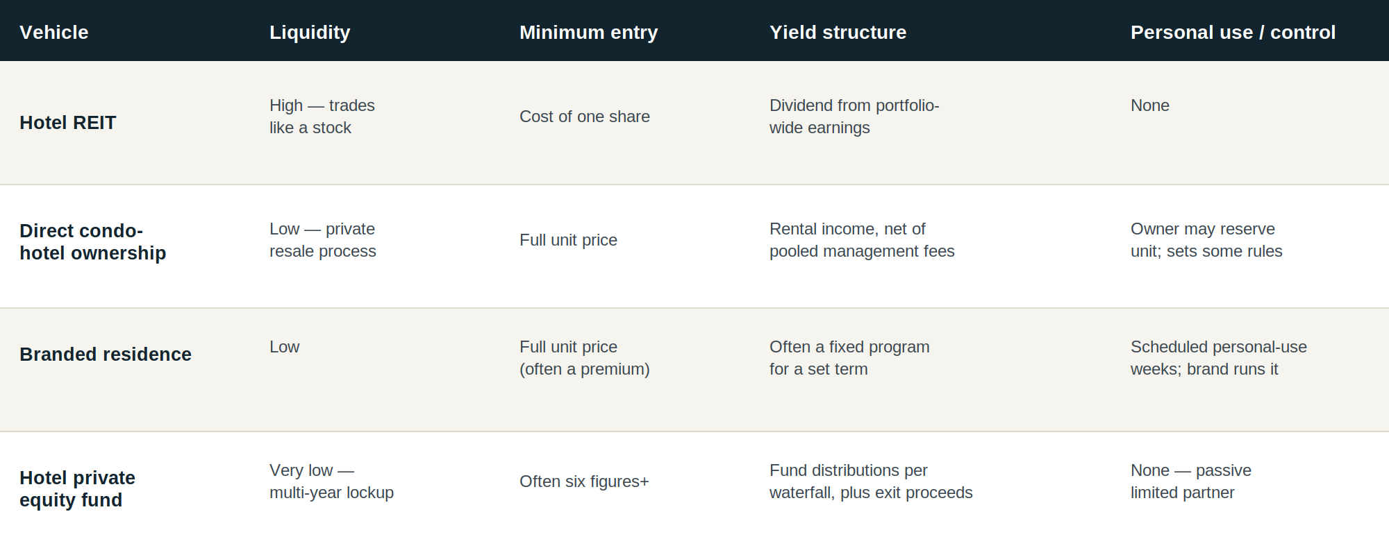 Four ways to invest in hotels compared: hotel REITs, direct hotel ownership, branded residences and hotel private equity funds